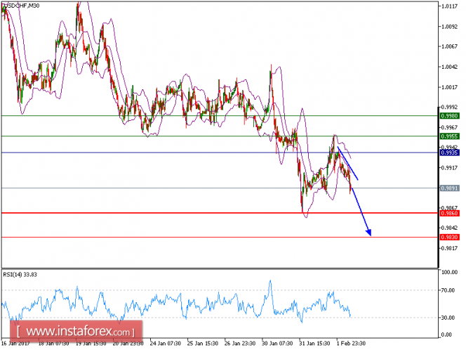 Technical analysis of USD/CHF for Feburary 02, 2017