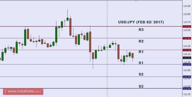 Technical analysis of USD/JPY for Feb 02, 2017