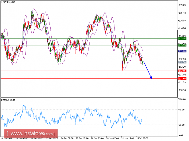 Technical analysis of USD/JPY for Feburary 02, 2017