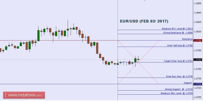 Technical analysis of EUR/USD for Feb 03, 2017