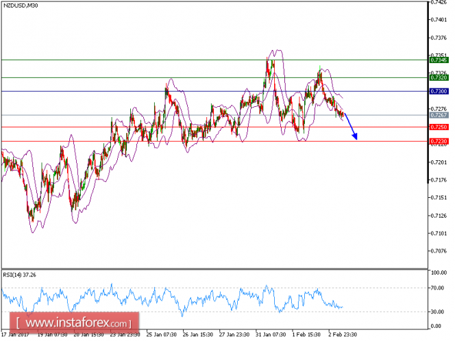Technical analysis of NZD/USD for Feburary 03, 2017