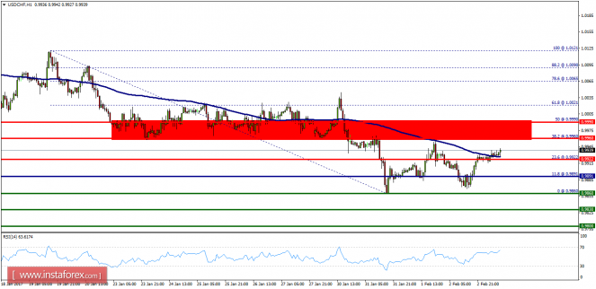 Technical analysis of USD/CHF for February 03, 2017