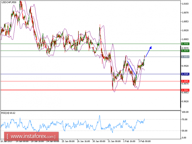 Technical analysis of USD/CHF for Feburary 03, 2017