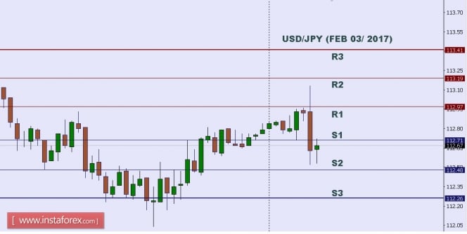 Technical analysis of USD/JPY for Feb 03, 2017