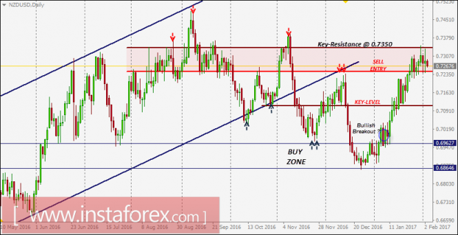 NZD/USD Intraday technical levels and trading recommendations for February 3, 2017