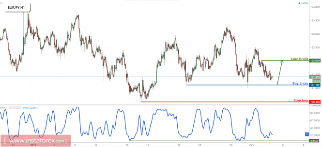 EUR/JPY profit target reached, prepare to turn bullish