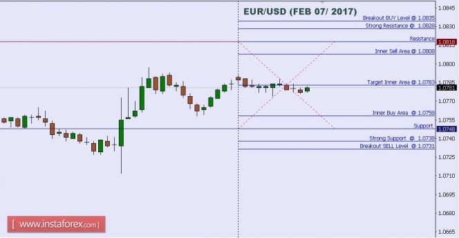 Technical analysis of EUR/USD for Feb 07, 2017