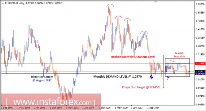 Intraday technical levels and trading recommendations for EUR/USD for February 6, 2017