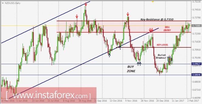 NZD/USD Intraday technical levels and trading recommendations for February 6, 2017