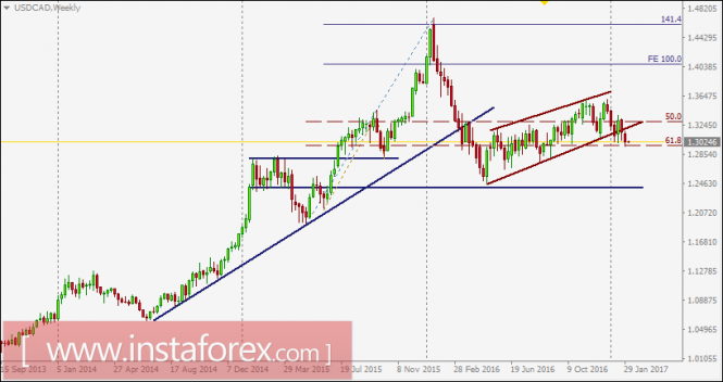 USD/CAD intraday technical levels and trading recommendations for February 6, 2017