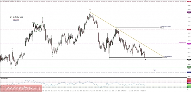Technical analysis of EUR/JPY for Febuary 6, 2017
