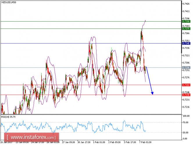 Technical analysis of NZD/USD for Feburary 07, 2017