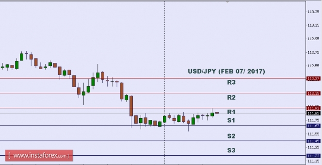 Technical analysis of USD/JPY for Feb 07, 2017