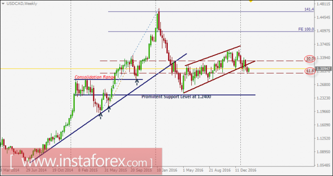 USD/CAD intraday technical levels and trading recommendations for February 7, 2017
