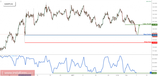 EURJPY buy above support one last time