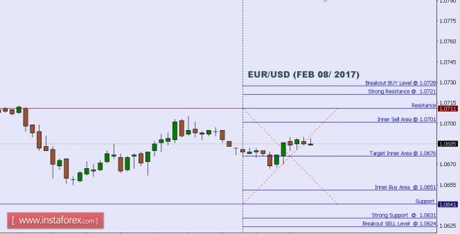 Technical analysis of EUR/USD for Feb 08, 2017