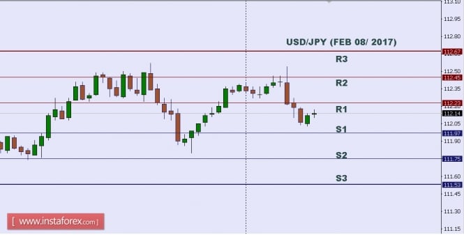 Technical analysis of USD/JPY for Feb 08, 2017