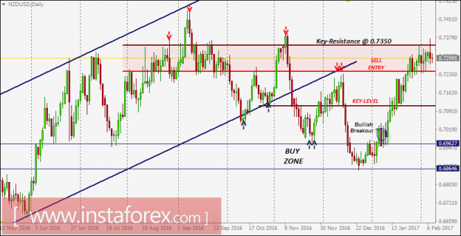 NZD/USD Intraday technical levels and trading recommendations for February 8, 2017