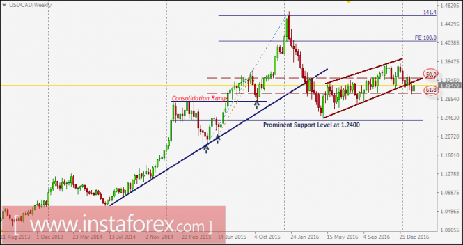 USD/CAD intraday technical levels and trading recommendations for February 8, 2017