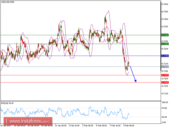 Technical analysis of NZD/USD for Feburary 09, 2017