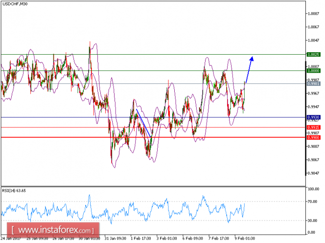 Technical analysis of USD/CHF for Feburary 09, 2017