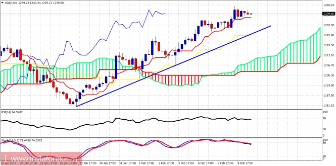 Technical analysis of gold for February 9, 2017