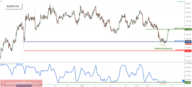 EUR/JPY right above strong support, remain bullish
