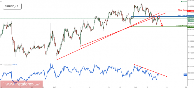 EUR/USD remain bearish with break of our long term support