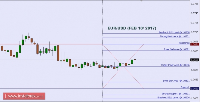 Technical analysis of EUR/USD for Feb 10, 2017