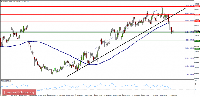 Technical analysis of NZD/USD for February 10, 2017