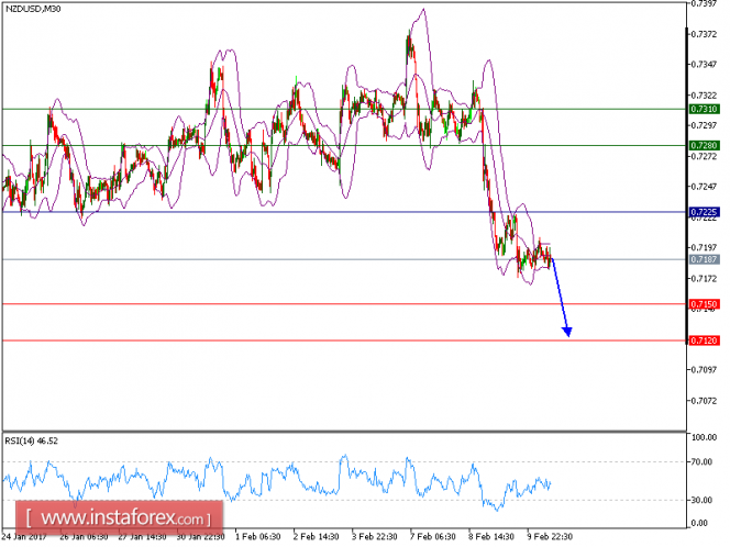 Technical analysis of NZD/USD for Feburary 10, 2017