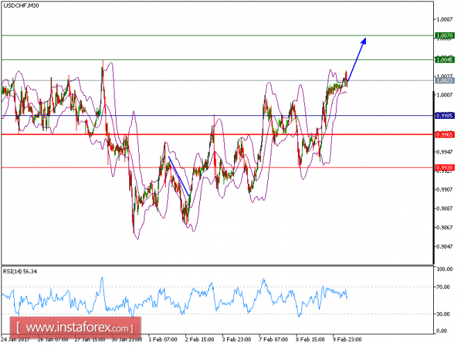 Technical analysis of USD/CHF for Feburary 10, 2017
