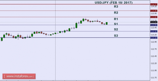 Technical analysis of USD/JPY for Feb 10, 2017