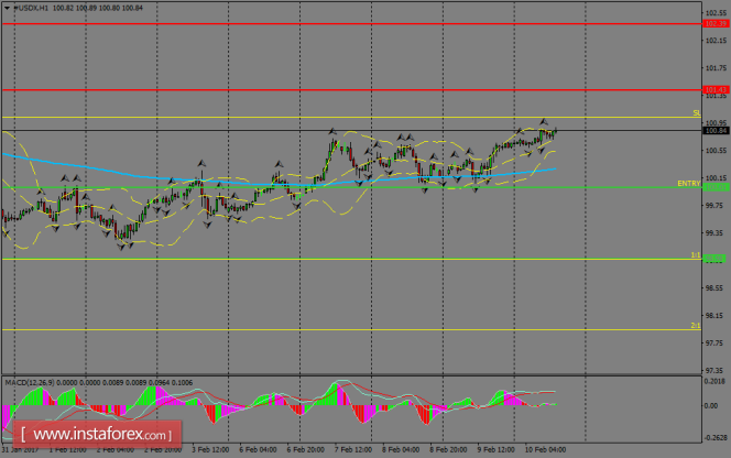 Daily analysis of USDX for February 10, 2017