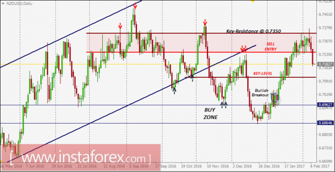 NZD/USD Intraday technical levels and trading recommendations for February 10, 2017