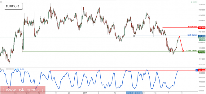 EUR/JPY profit target reached perfectly, prepare to sell