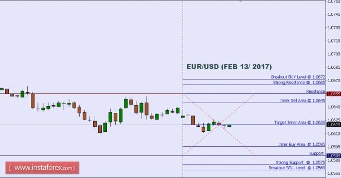 Technical analysis of EUR/USD for Feb 13, 2017
