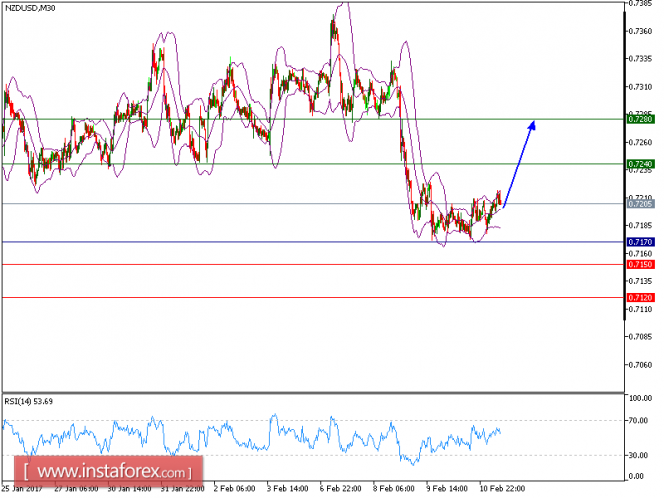 Technical analysis of NZD/USD for Feburary 13, 2017