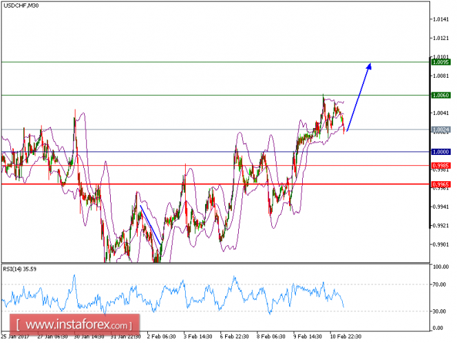 Technical analysis of USD/CHF for Feburary 13, 2017