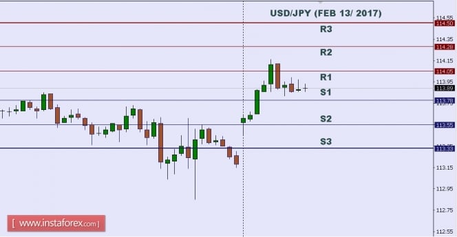 Technical analysis of USD/JPY for Feb 13, 2017
