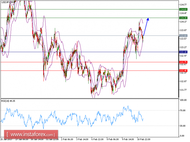Technical analysis of USD/JPY for Feburary 13, 2017