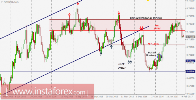 NZD/USD Intraday technical levels and trading recommendations for February 13, 2017