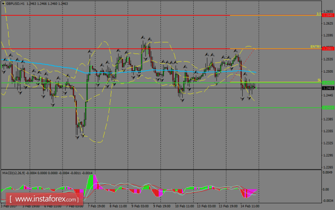 Daily analysis of GBP/USD for February 15, 2017