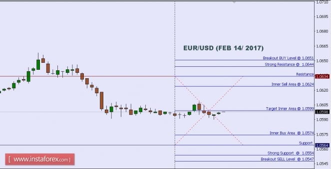 Technical analysis of EUR/USD for Feb 14, 2017