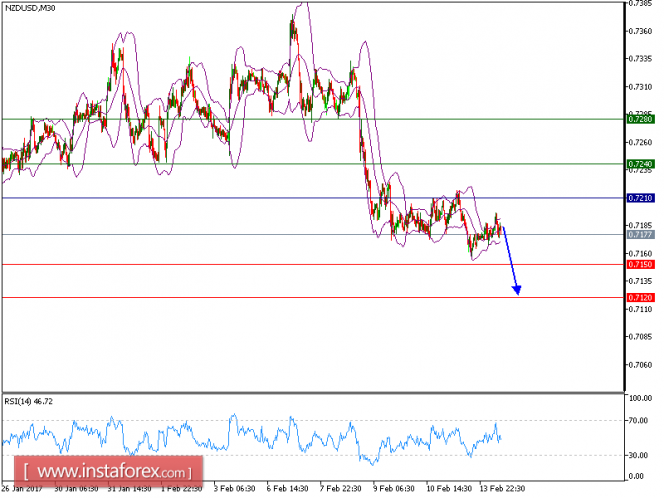 Technical analysis of NZD/USD for Feburary 14, 2017
