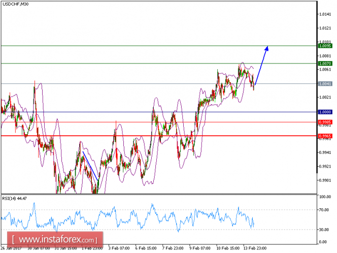 Technical analysis of USD/CHF for Feburary 14, 2017