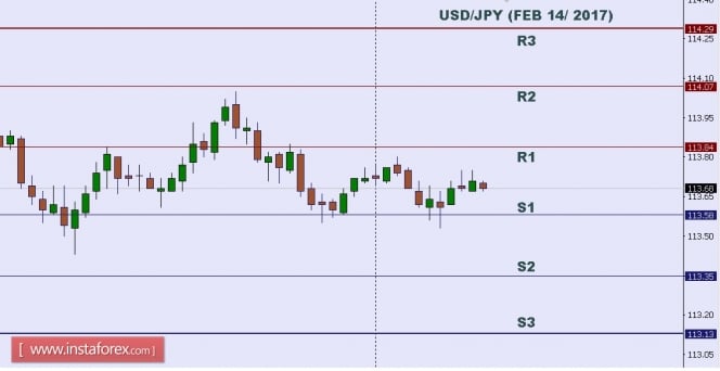 Technical analysis of USD/JPY for Feb 14, 2017