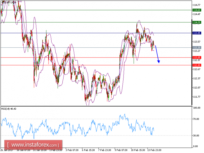 Technical analysis of USD/JPY for Feburary 14, 2017