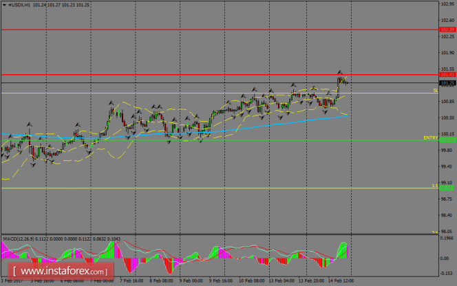 Daily analysis of USDX for February 15, 2017