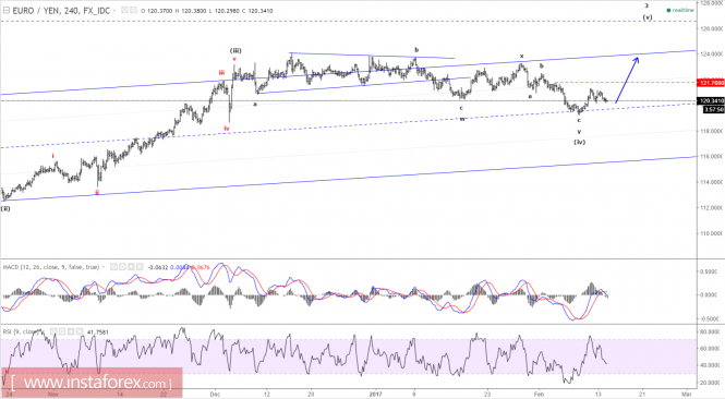 Elliott wave analysis of EUR/JPY for February 14, 2017